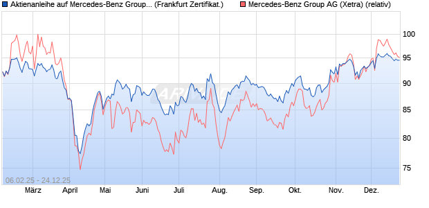 Aktienanleihe auf Mercedes-Benz Group [DZ BANK AG] (WKN: DY4ASK) Chart