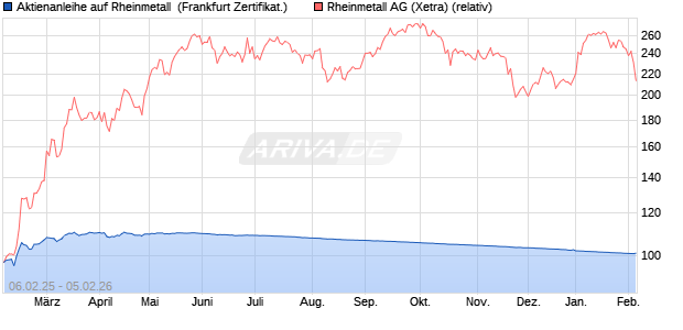 Aktienanleihe auf Rheinmetall [DZ BANK AG] (WKN: DY4ATK) Chart