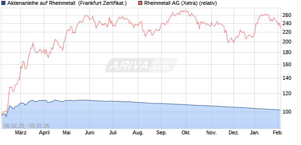 Aktienanleihe auf Rheinmetall [DZ BANK AG] (WKN: DY4ATS) Chart