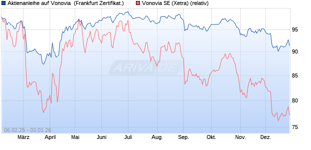 Aktienanleihe auf Vonovia [DZ BANK AG] (WKN: DY4AVZ) Chart