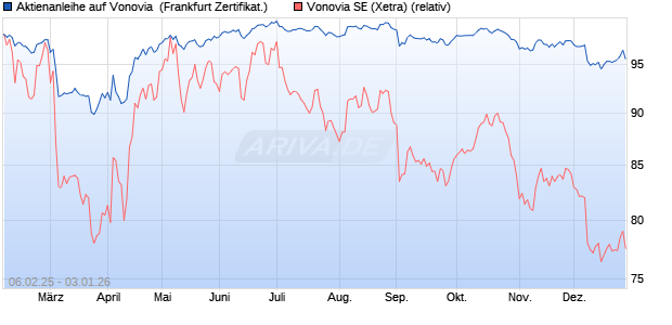 Aktienanleihe auf Vonovia [DZ BANK AG] (WKN: DY4AVY) Chart