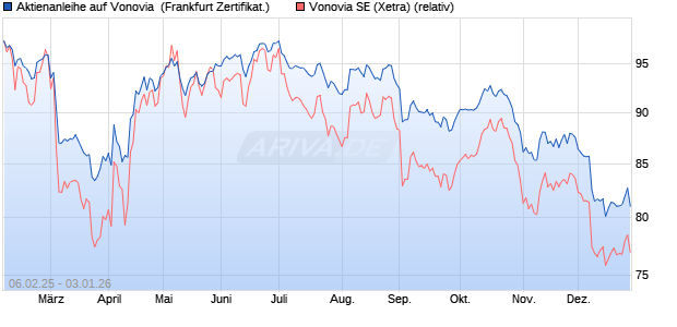 Aktienanleihe auf Vonovia [DZ BANK AG] (WKN: DY4AV1) Chart