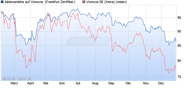 Aktienanleihe auf Vonovia [DZ BANK AG] (WKN: DY4AV0) Chart