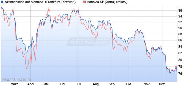 Aktienanleihe auf Vonovia [DZ BANK AG] (WKN: DY4AV2) Chart