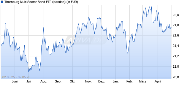Performance des Thornburg Multi Sector Bond ETF (ISIN US88521L2079)