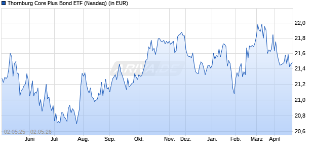 Performance des Thornburg Core Plus Bond ETF (ISIN US88521L1089)