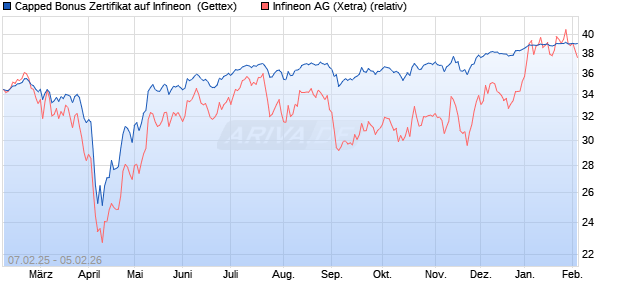 Capped Bonus Zertifikat auf Infineon [Goldman Sach. (WKN: GV0Q61) Chart
