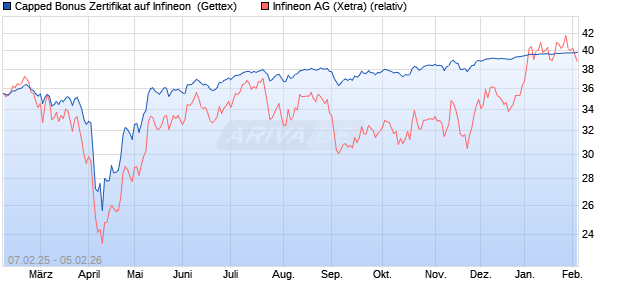 Capped Bonus Zertifikat auf Infineon [Goldman Sach. (WKN: GV0Q63) Chart