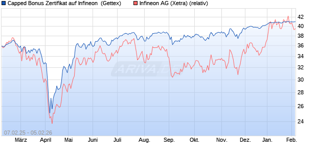 Capped Bonus Zertifikat auf Infineon [Goldman Sach. (WKN: GV0Q7H) Chart