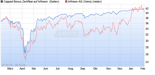 Capped Bonus Zertifikat auf Infineon [Goldman Sach. (WKN: GV0Q7L) Chart
