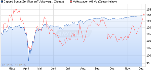 Capped Bonus Zertifikat auf Volkswagen Vz [Goldma. (WKN: GV0Q95) Chart