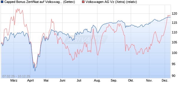 Capped Bonus Zertifikat auf Volkswagen Vz [Goldma. (WKN: GV0Q96) Chart