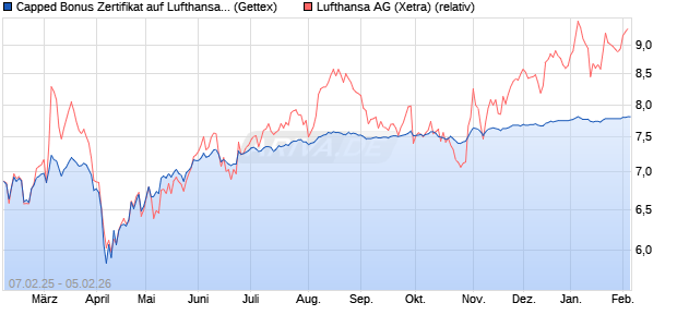 Capped Bonus Zertifikat auf Lufthansa [Goldman Sac. (WKN: GV0Q9C) Chart
