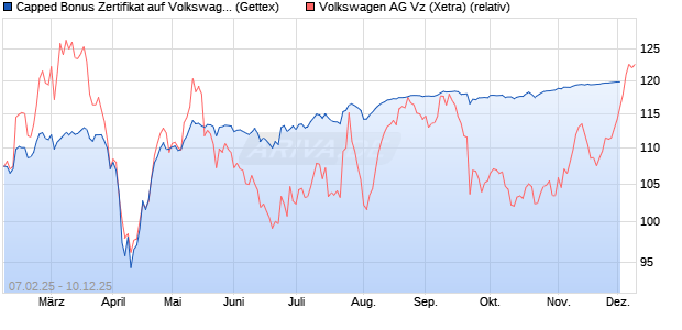 Capped Bonus Zertifikat auf Volkswagen Vz [Goldma. (WKN: GV0Q9E) Chart