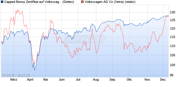Capped Bonus Zertifikat auf Volkswagen Vz [Goldma. (WKN: GV0QA1) Chart
