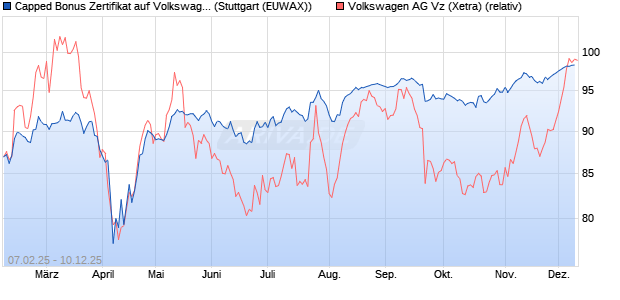 Capped Bonus Zertifikat auf Volkswagen Vz [Goldma. (WKN: GV0QA7) Chart