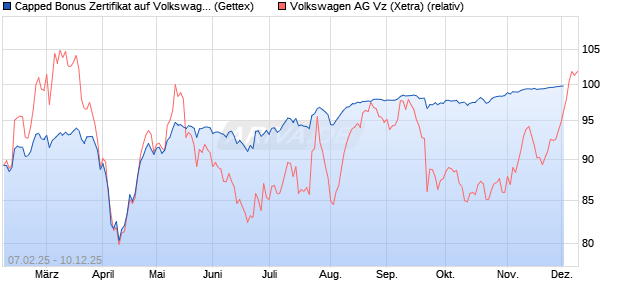 Capped Bonus Zertifikat auf Volkswagen Vz [Goldma. (WKN: GV0QA8) Chart