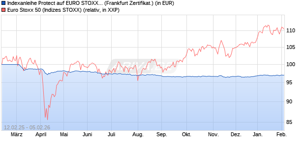 Indexanleihe Protect auf EURO STOXX 50 [BNP Parib. (WKN: PC99EA) Chart