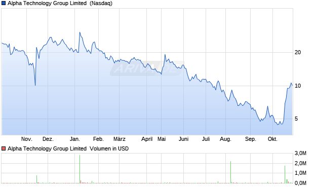 Alpha Technology Group Limited Aktie Chart
