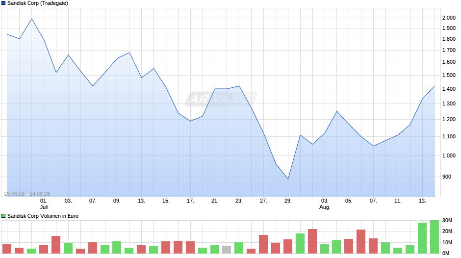 Sandisk Chart