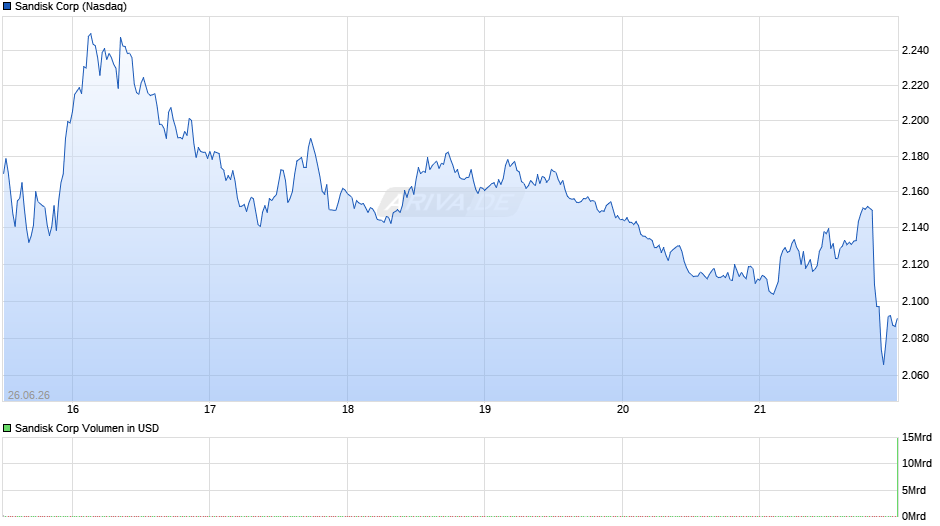 Sandisk Chart