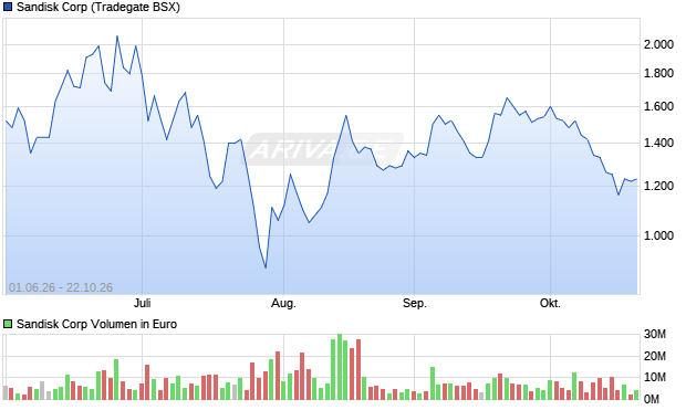 Sandisk Aktie Chart