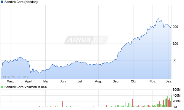 Sandisk Aktie Chart