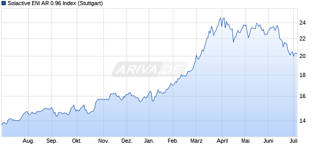 Solactive ENI AR 0.96 Index Chart