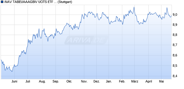 iNAV TABEUAAAGBIV UCITS ETF ind.fortl.Fondsan-w. Chart