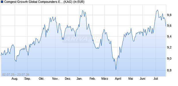 Performance des Comgest Growth Global Compounders EUR R Acc (ISIN IE000CQAZ1P1)