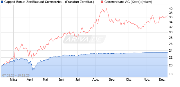 Capped-Bonus-Zertifikat auf Commerzbank [Landes. (WKN: LB5QC7) Chart