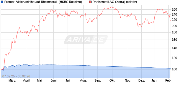 Protect-Aktienanleihe auf Rheinmetall [HSBC Trinkau. (WKN: HT2L04) Chart