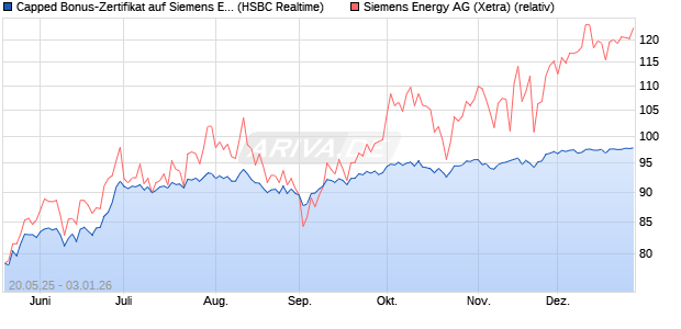 Capped Bonus-Zertifikat auf Siemens Energy [HSBC . (WKN: HT2KB3) Chart
