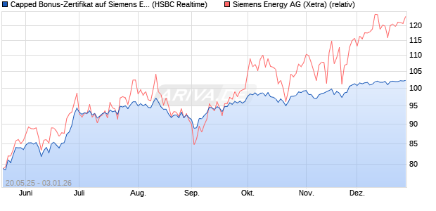Capped Bonus-Zertifikat auf Siemens Energy [HSBC . (WKN: HT2KB4) Chart