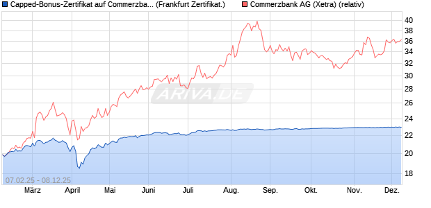 Capped-Bonus-Zertifikat auf Commerzbank [Landes. (WKN: LB5QC3) Chart