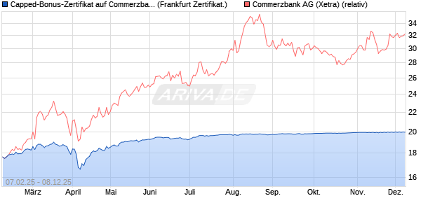Capped-Bonus-Zertifikat auf Commerzbank [Landes. (WKN: LB5QC5) Chart