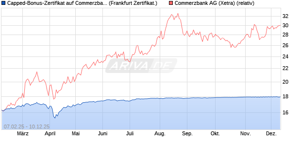 Capped-Bonus-Zertifikat auf Commerzbank [Landes. (WKN: LB5QC4) Chart