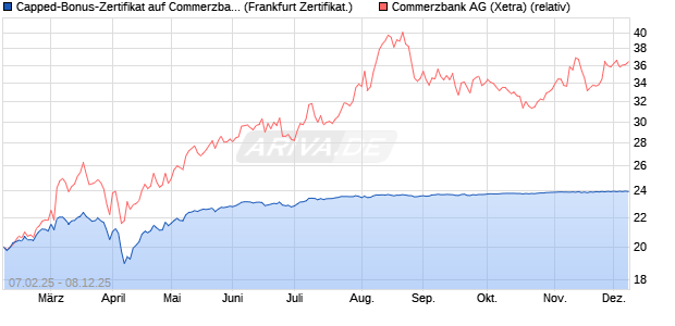 Capped-Bonus-Zertifikat auf Commerzbank [Landes. (WKN: LB5QCB) Chart