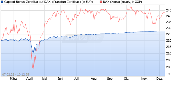 Capped-Bonus-Zertifikat auf DAX [Landesbank Bade. (WKN: LB5QMG) Chart
