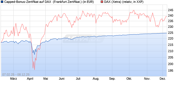 Capped-Bonus-Zertifikat auf DAX [Landesbank Bade. (WKN: LB5QMK) Chart