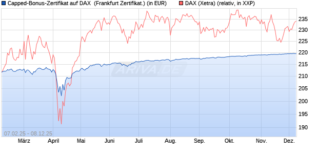 Capped-Bonus-Zertifikat auf DAX [Landesbank Bade. (WKN: LB5QMV) Chart