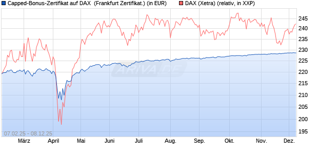 Capped-Bonus-Zertifikat auf DAX [Landesbank Bade. (WKN: LB5QN9) Chart
