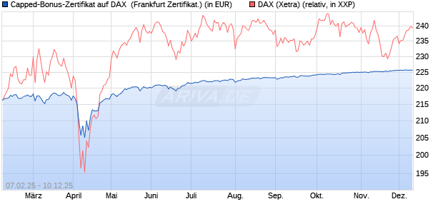 Capped-Bonus-Zertifikat auf DAX [Landesbank Bade. (WKN: LB5QNB) Chart