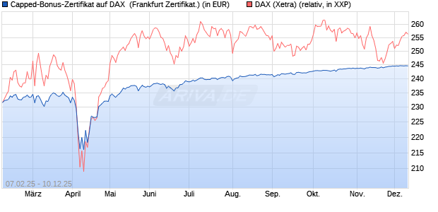 Capped-Bonus-Zertifikat auf DAX [Landesbank Bade. (WKN: LB5QNZ) Chart
