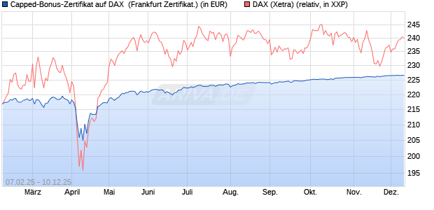 Capped-Bonus-Zertifikat auf DAX [Landesbank Bade. (WKN: LB5QNH) Chart