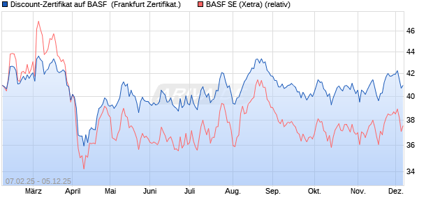 Discount-Zertifikat auf BASF [Landesbank Baden-Wür. (WKN: LB5QS1) Chart
