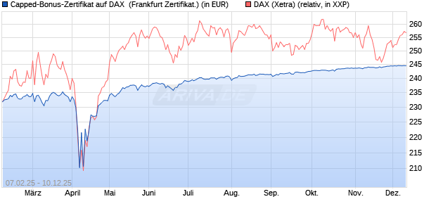Capped-Bonus-Zertifikat auf DAX [Landesbank Bade. (WKN: LB5QNT) Chart