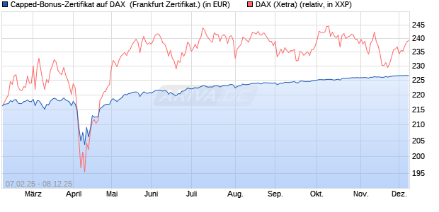 Capped-Bonus-Zertifikat auf DAX [Landesbank Bade. (WKN: LB5QNV) Chart