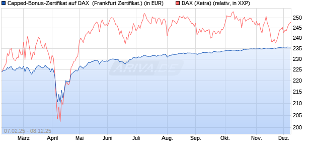 Capped-Bonus-Zertifikat auf DAX [Landesbank Bade. (WKN: LB5QNX) Chart