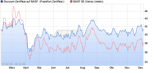 Discount-Zertifikat auf BASF [Landesbank Baden-Wür. (WKN: LB5QS2) Chart